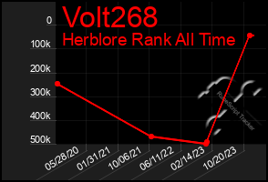 Total Graph of Volt268