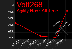 Total Graph of Volt268