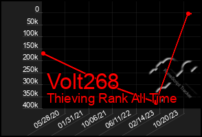 Total Graph of Volt268