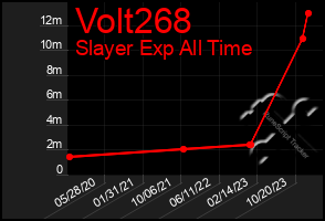 Total Graph of Volt268