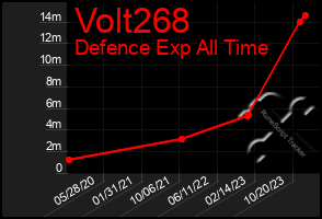 Total Graph of Volt268