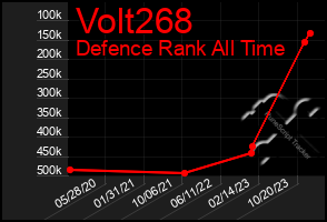 Total Graph of Volt268