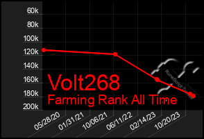 Total Graph of Volt268