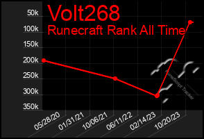 Total Graph of Volt268