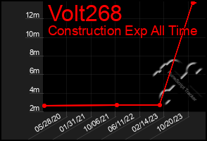 Total Graph of Volt268