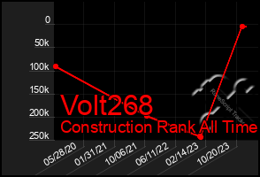 Total Graph of Volt268