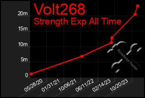 Total Graph of Volt268