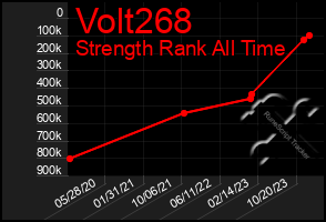 Total Graph of Volt268