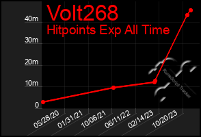 Total Graph of Volt268