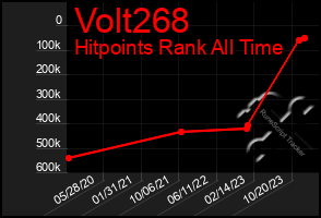 Total Graph of Volt268