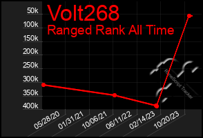 Total Graph of Volt268