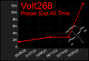 Total Graph of Volt268