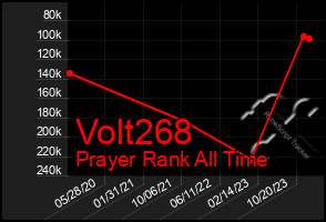 Total Graph of Volt268