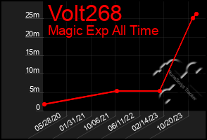 Total Graph of Volt268