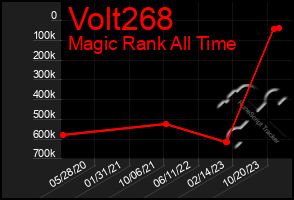 Total Graph of Volt268