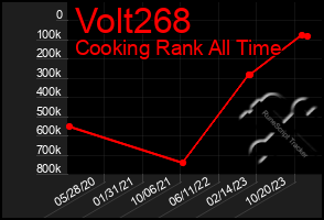 Total Graph of Volt268