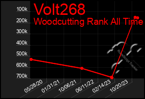 Total Graph of Volt268