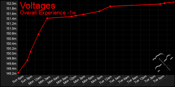 1 Week Graph of Voltages
