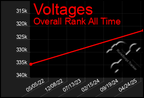 Total Graph of Voltages