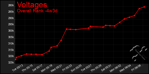 Last 31 Days Graph of Voltages