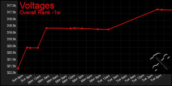 1 Week Graph of Voltages