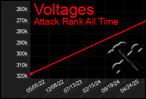 Total Graph of Voltages