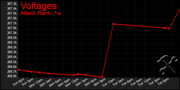 Last 7 Days Graph of Voltages