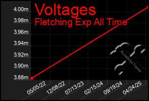 Total Graph of Voltages
