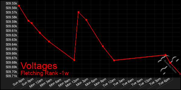 Last 7 Days Graph of Voltages
