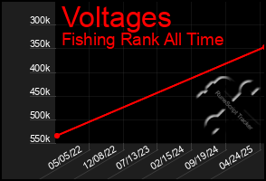 Total Graph of Voltages