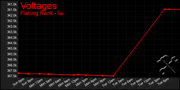 Last 7 Days Graph of Voltages
