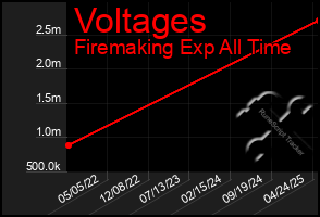 Total Graph of Voltages