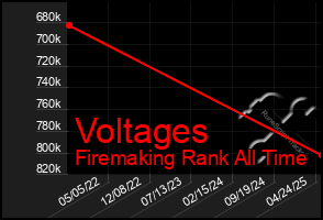 Total Graph of Voltages