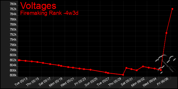 Last 31 Days Graph of Voltages
