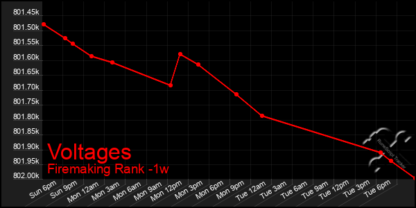 Last 7 Days Graph of Voltages