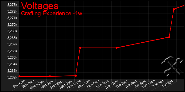 Last 7 Days Graph of Voltages