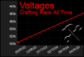 Total Graph of Voltages