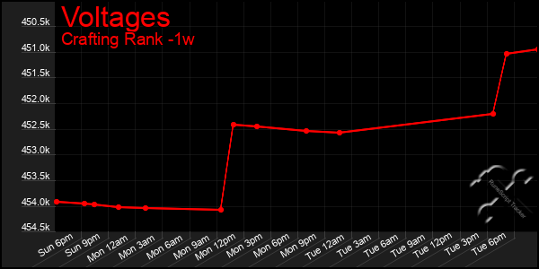 Last 7 Days Graph of Voltages