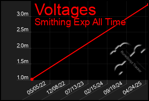 Total Graph of Voltages