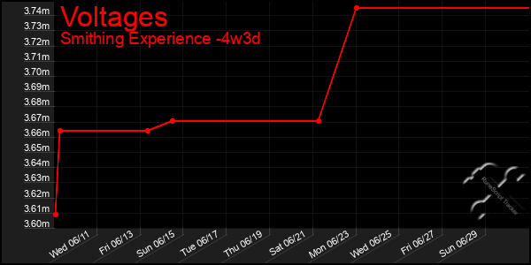 Last 31 Days Graph of Voltages