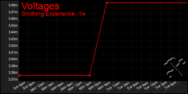 Last 7 Days Graph of Voltages