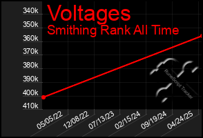 Total Graph of Voltages