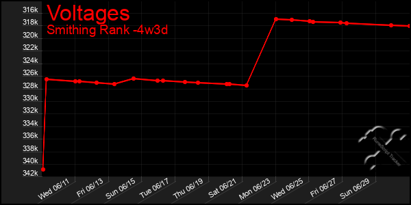 Last 31 Days Graph of Voltages