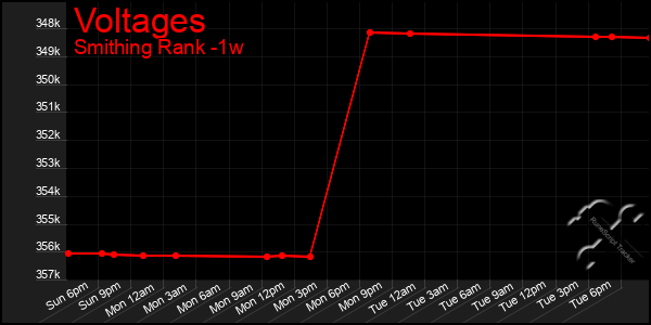 Last 7 Days Graph of Voltages