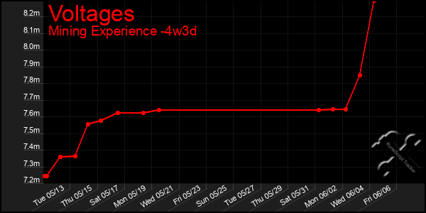 Last 31 Days Graph of Voltages