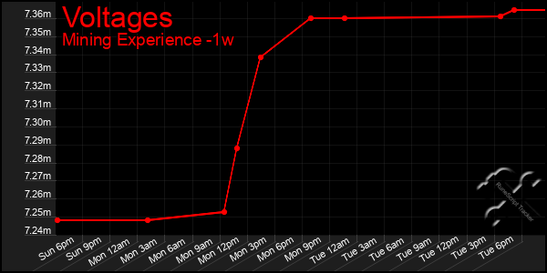 Last 7 Days Graph of Voltages