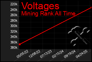 Total Graph of Voltages