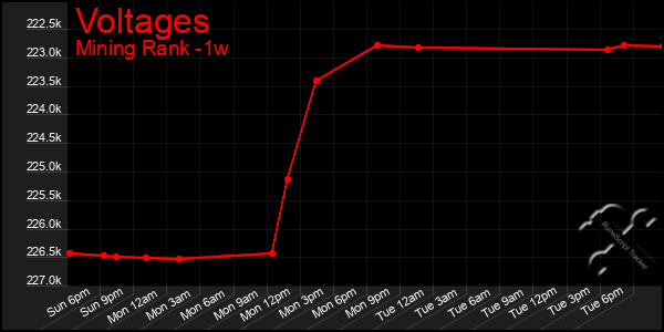 Last 7 Days Graph of Voltages