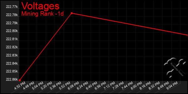 Last 24 Hours Graph of Voltages