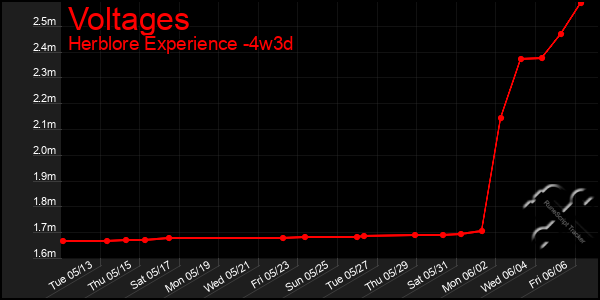 Last 31 Days Graph of Voltages